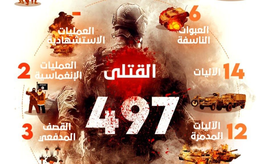 ملخص العمليات العسكرية لجماعة 'النصرة' خلال شهر ربيع الأول 1441 هـ